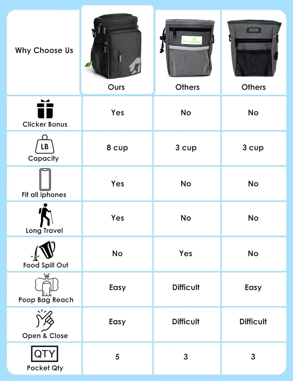 Gobeigo 8 Cup Dog Treat Pouch and Training Clicker, Dog Walking Bag with Phone Holder, Built-in Poop Bag Dispenser, 3 Ways Wearable Pet Fanny Pack for Outdoor Travel (Full Black)